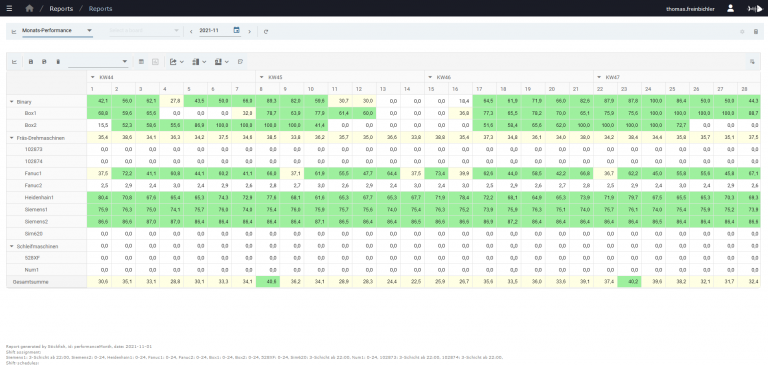 Report in table-format